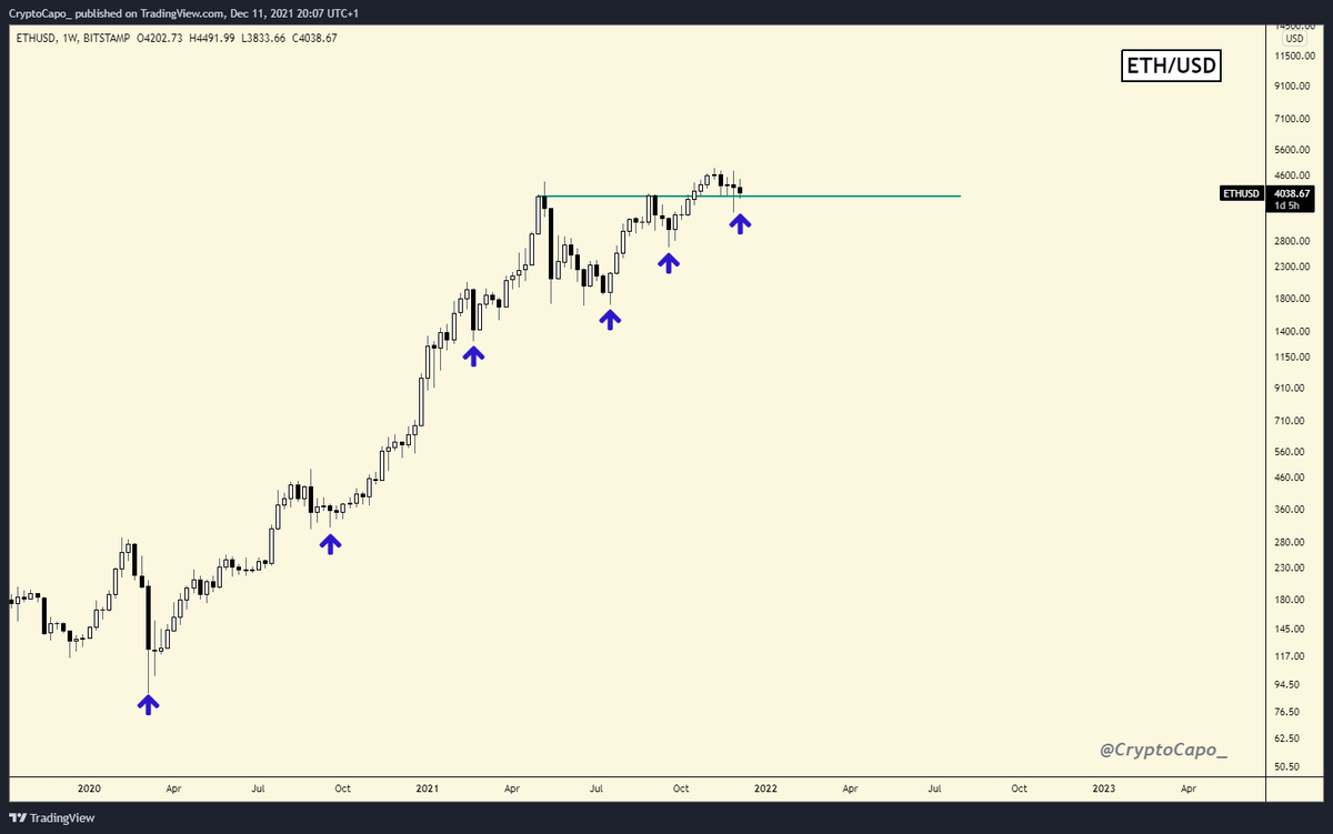 $ETH has been forming a perfect uptrend with consecutive higher lows since the March 2020 crash, and not it's retesting the previous highs as support.

This is very bullish.