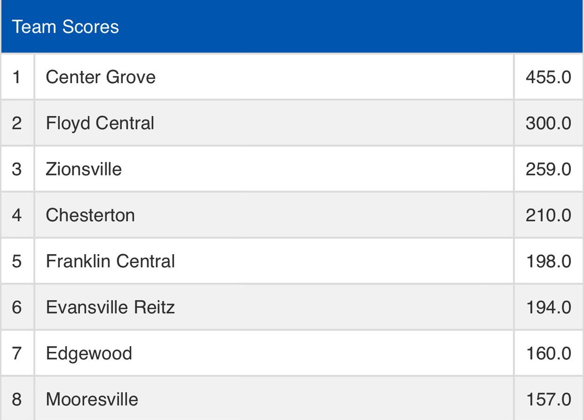 No. 4 CG wrestling Zionsville Invitational Champs!🏆

CG individual results:
106 C. LaRocca 1st
113 E. Goss 1st
126 M. Tharpe 1st
132 W. Krejsa 1st
145 H. Watson 1st
182 D. Buchanan 1st
220 R. Deckard III 1st
285 N. Johnson 1st

CG 1st out 8 teams with 455 points.

<a href="/IndianaMat/">IndianaMat🦍🤼</a>