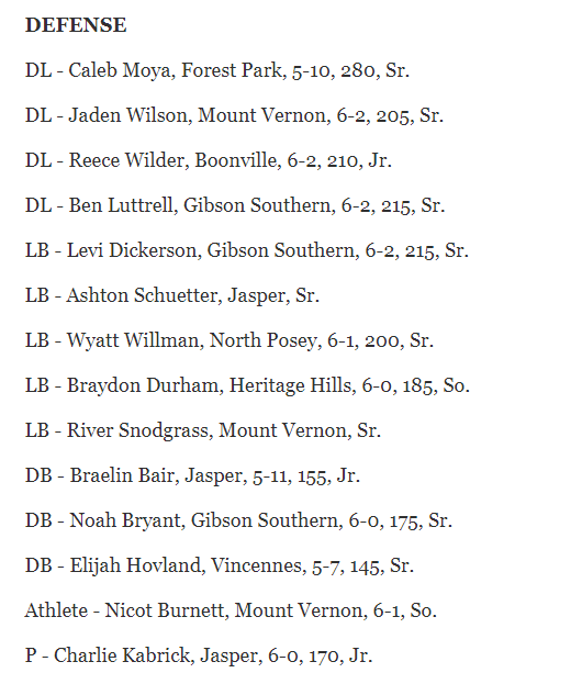 ICYMI: The Courier &amp; Press All-Southwestern Indiana football team was published yesterday

Story: bit.ly/3lXwR9p