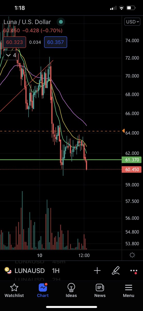 CrashiusClay69's tweet photo. $LUNA crash. Nailed. Are we surprised to nail another dump? Fuck no. #crashtrading https://t.co/WG5Q6RGjDn