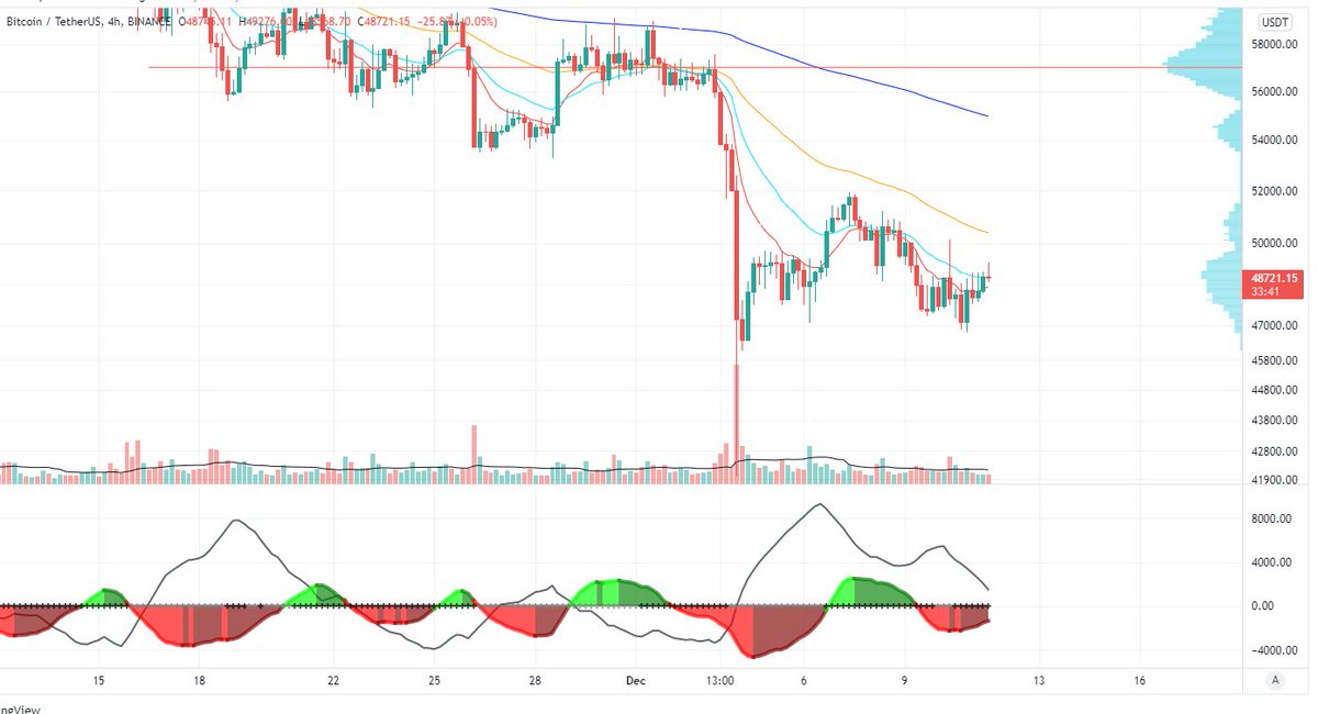 ATdeDerecha's tweet photo. #BTC 4H. ADX mantiene su pendiente negativa mientras el monitor se desarrolla al alza. Zonas de 50-51k me parecen coherentes para operar en short. Ajustar stoploss en todo caso. https://t.co/VX1z01zxQ2