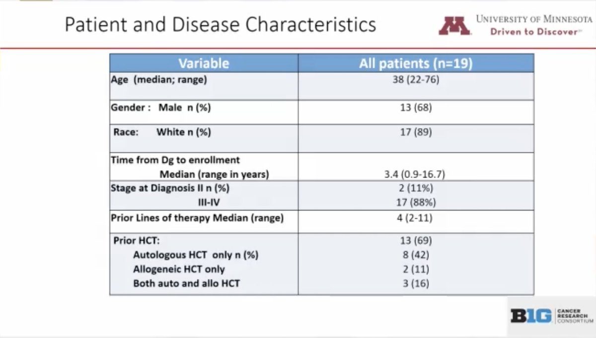 graham74GC's tweet photo. Bachanova - ruxolitinib + nivo for PD1i failure R/R #Hodgkin
- PI/II dose-esc study
- 19 pts med age 38
- Rux 20mg bd MTD
- 3 reversible immune-rel tox
- ORR 75%; CRR 16%; DOR 12.5mo, 1y PFS 64%
Jak2 inhib may rescue PD1 failures. Interesting combo!
#ASH21 #lymsm https://t.co/3wYx3TYAlI