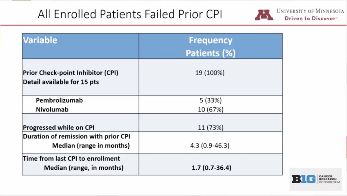 graham74GC's tweet photo. Bachanova - ruxolitinib + nivo for PD1i failure R/R #Hodgkin
- PI/II dose-esc study
- 19 pts med age 38
- Rux 20mg bd MTD
- 3 reversible immune-rel tox
- ORR 75%; CRR 16%; DOR 12.5mo, 1y PFS 64%
Jak2 inhib may rescue PD1 failures. Interesting combo!
#ASH21 #lymsm https://t.co/3wYx3TYAlI