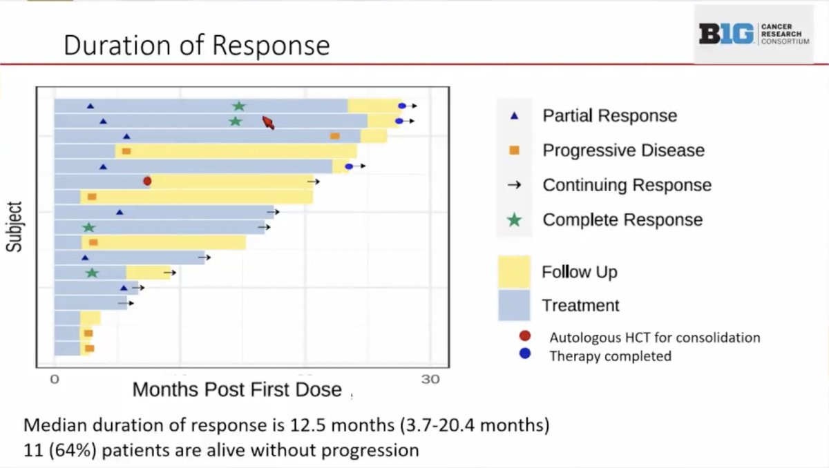 graham74GC's tweet photo. Bachanova - ruxolitinib + nivo for PD1i failure R/R #Hodgkin
- PI/II dose-esc study
- 19 pts med age 38
- Rux 20mg bd MTD
- 3 reversible immune-rel tox
- ORR 75%; CRR 16%; DOR 12.5mo, 1y PFS 64%
Jak2 inhib may rescue PD1 failures. Interesting combo!
#ASH21 #lymsm https://t.co/3wYx3TYAlI