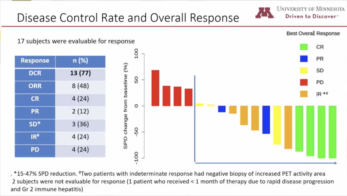 graham74GC's tweet photo. Bachanova - ruxolitinib + nivo for PD1i failure R/R #Hodgkin
- PI/II dose-esc study
- 19 pts med age 38
- Rux 20mg bd MTD
- 3 reversible immune-rel tox
- ORR 75%; CRR 16%; DOR 12.5mo, 1y PFS 64%
Jak2 inhib may rescue PD1 failures. Interesting combo!
#ASH21 #lymsm https://t.co/3wYx3TYAlI