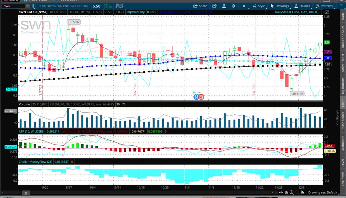 Fredbenz0's tweet photo. $SWN - LIKELY THIS IS "BUY TO CLOSE" BUT ACTION IS OTM PLUS SIZEABLE ENOUGH THAT WE NEED TO MAKE SURE
TECHNICALS:
#STRONGCANDIDATE = #200DYBOUNCE
UOA RANK = #RAREACTION
UOA ACTIVITY = #FAROTMCALLBUYING
#TRUSTBUTVERIFY
6700 MAR2022 7C BOUGHT
#SWEPTUP IN BLOCK OF 6693 https://t.co/jw8LC3Wz9u