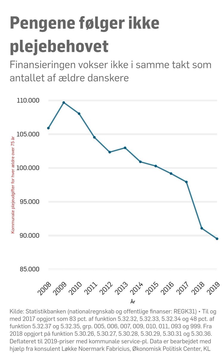 mhsorens's tweet image. Det er fint at @AstridKragh indkalder aktører på #ældreområdet og #ældreplejen, men en løsning på års nedskæring (jo, per ældre!) må indebære, at man indfører et ældreindex og så indexregulerer udgifterne i stat, region og kommune sundhedsmonitor.dk/debat/art80031…