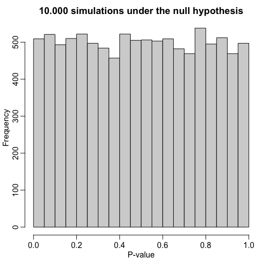 P-values from one-sample t-test from 10.000 simulations where the null hypothesis is true. At which point does the p start to 'trend towards significance'?