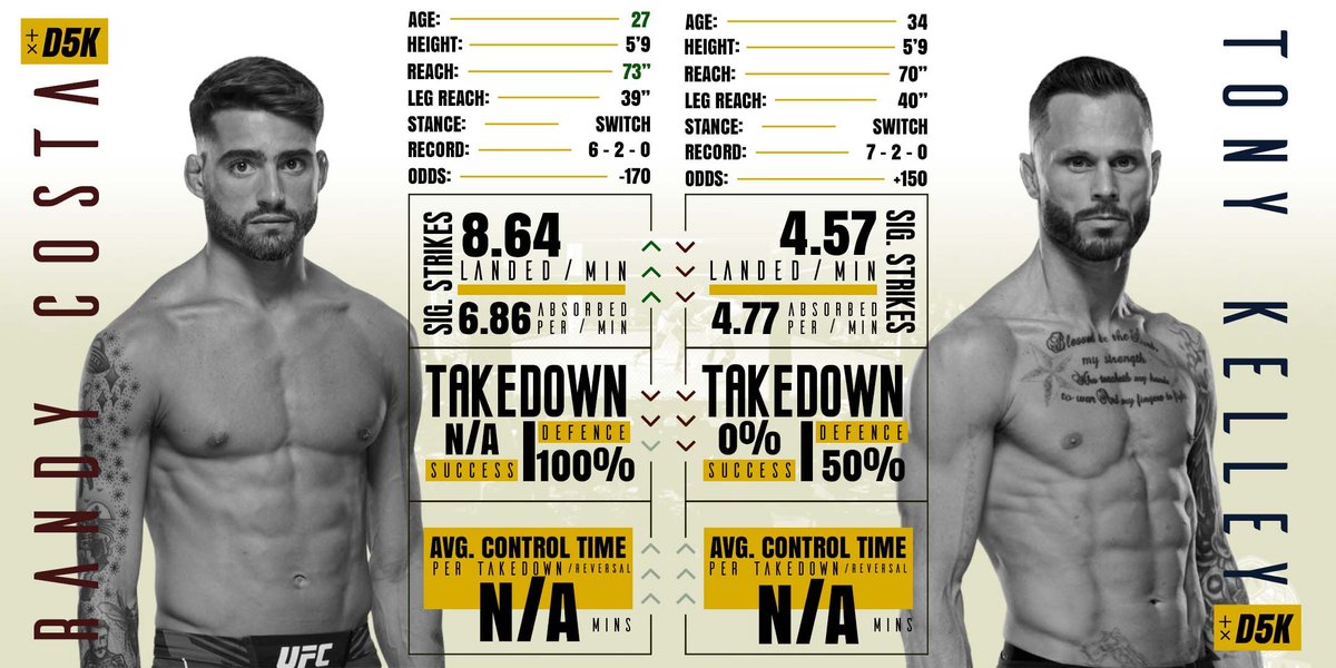 d5kstats's tweet photo. Next up on this 🔥 card is 🇺🇸@RandyCosta135👦 VS 🇺🇸 @tonykelleymma⌚on the @ufcfightpass prelims!
#ufc #randycosta #tonykelley #ufc269 #fightstats #taleofthetape #fightodds https://t.co/mCV8iasU4b