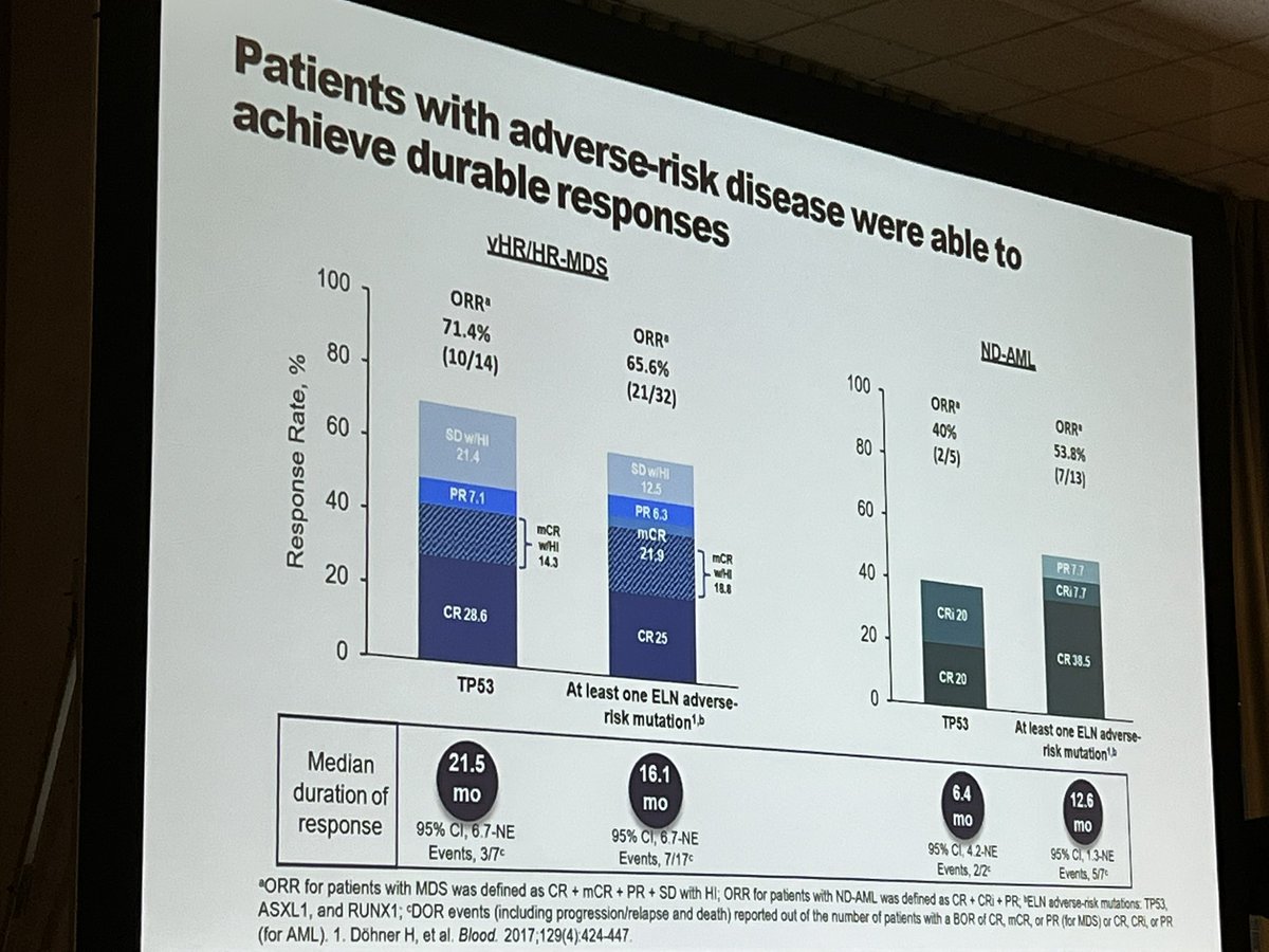 Sabatolimab added to AZA in #MDS appears to induce longer response duration ORR=57% with mDOR of 17 mo. ‼️More impressive is mDOR of 21 mo in TP53 mutant MDS. #ASH21
