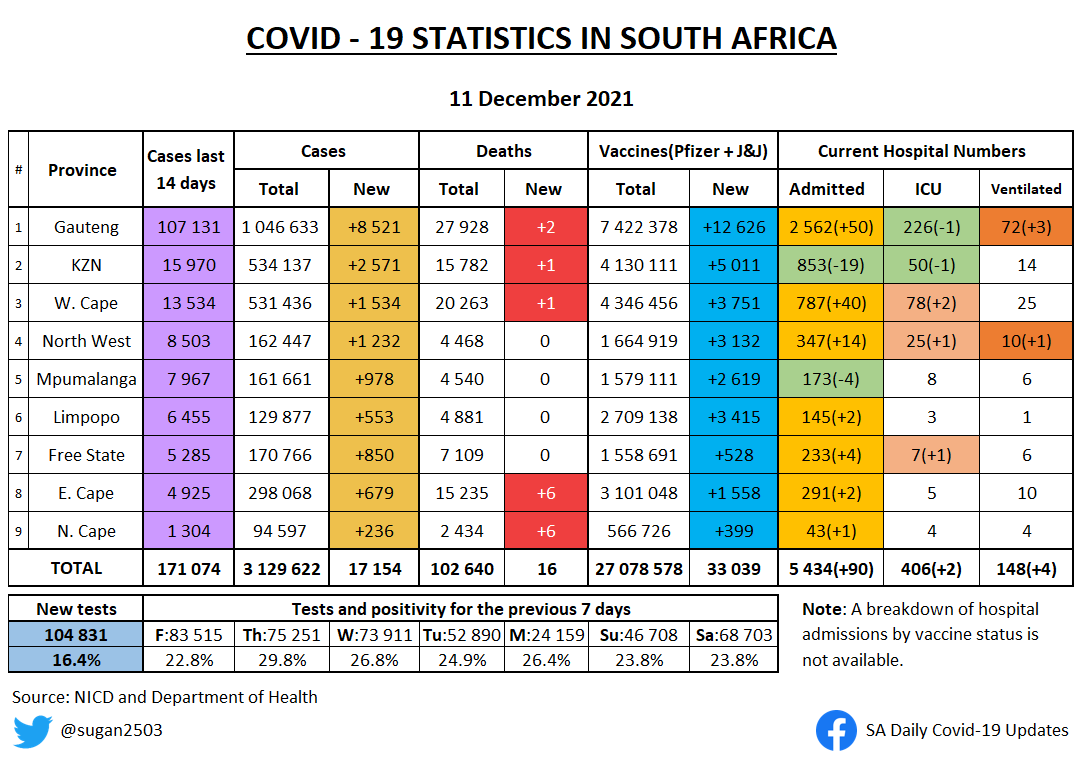 sugan2503's tweet photo. SA COVID UPDATE 11 DECEMBER 

• Changes from yesterday highlighted 
• New admissions per week
• Hospital deaths per week

Highest day of testing ever - first time over 100k.
Another sizeable drop in positivity today. https://t.co/pwcaz3Qzbb