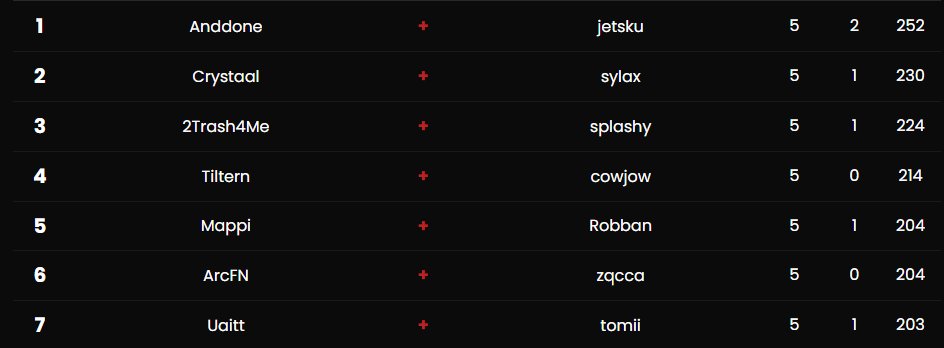 TomiiFN's tweet image. Qualified @NOVOSGG 2000$ Cup, landing the Joneses w/ @Uaitfn