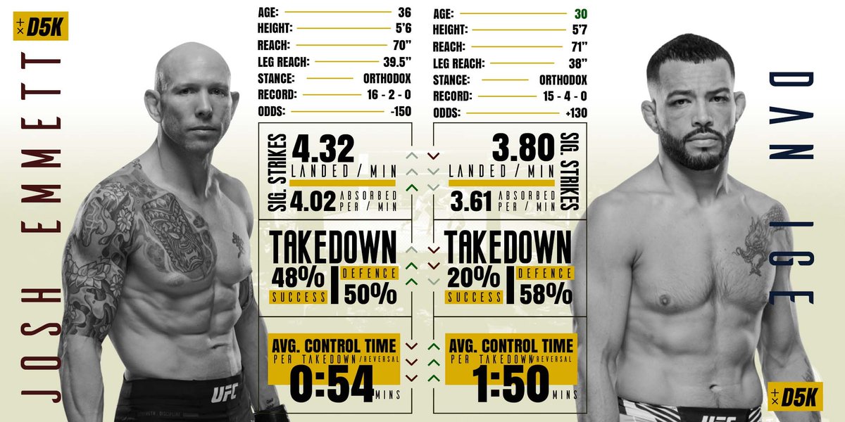 d5kstats's tweet photo. Closing off your #ufc269 prelims is two ranked fighters in 🇺🇸 @joshemmettufc and 🇺🇸 @dynamitedan808 🧨🧨🧨.
Who you got in this one??
#joshemmett #danige #ufc #fightstats #taleofthetape #fightodds https://t.co/49AL2rEr4R