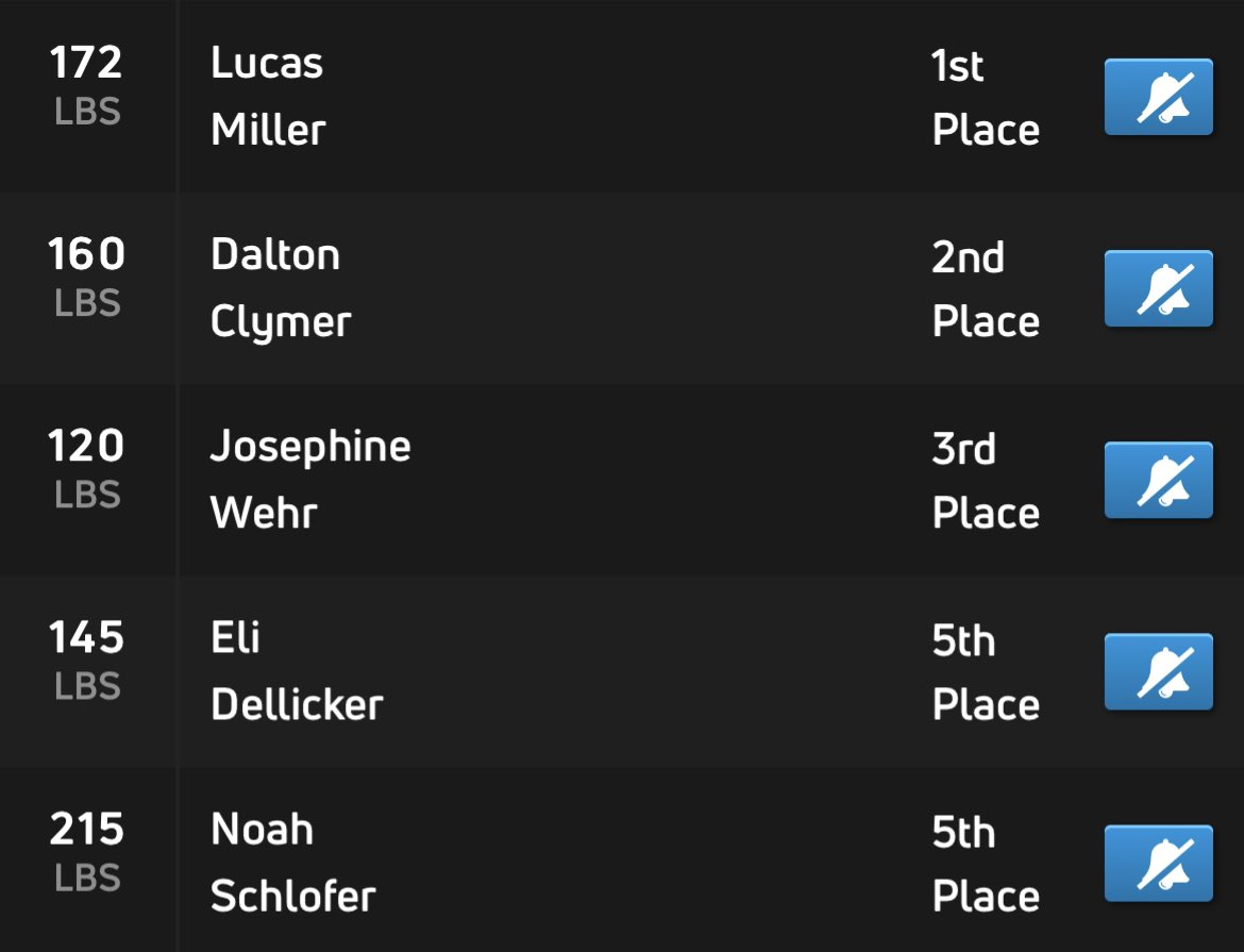 NWL Wrestling (@nwlwrestle) on Twitter photo 5 Tigers place at the Rough Rider. Buck Miller comes home with the gold! <a href="/nwlehighsd/">Northwestern Lehigh</a> 5 Tigers place at the Rough Rider. Buck Miller comes home with the gold! <a href="/nwlehighsd/">Northwestern Lehigh</a>