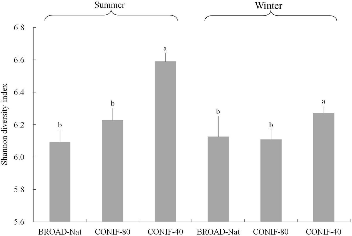 darleschicken's tweet photo. Focus on reforestation effects on bacterial communities in mountain soils
Forest mngmt disturbances impact soil communities
Samples taken from different aged plantations
Communities were effected mostly by seasons (summer/winter)
#UNHSoilEcology #CoolPapers @JessErnakovich https://t.co/1pk3zVwBcU