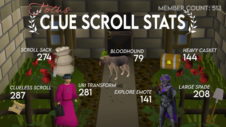 Totus's tweet photo. It's time for some more Totus stats! Today, we're moving across to clue milestone rewards and bloodhounds. Check out our breakdown below – 33 members have obtained them all, including the bloodhound! Figures accurate as of the 13th of November 2021, based on 513 total members. 📊 https://t.co/YOkmTtyktO