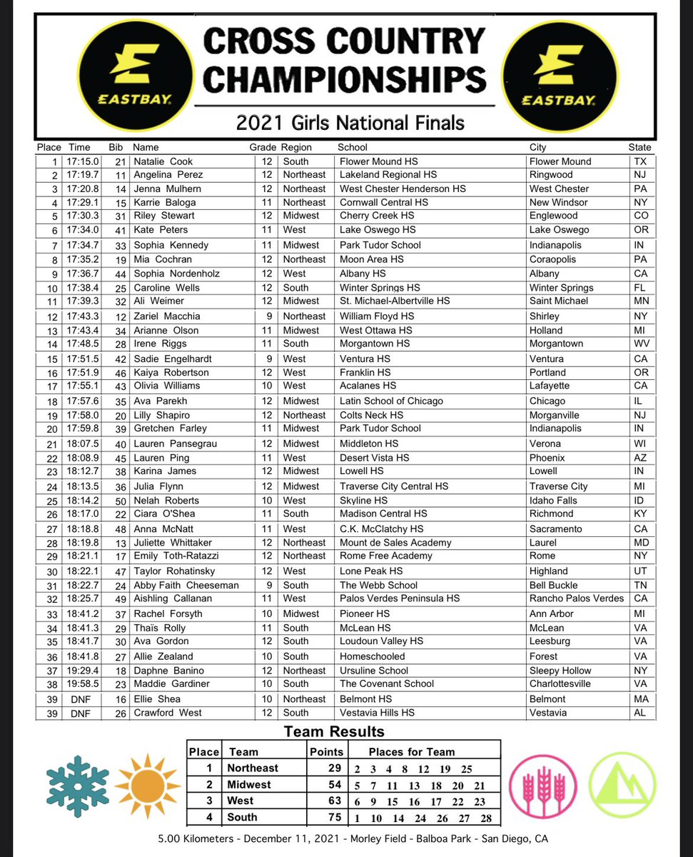 footlockerxc's tweet image. Results: eastbayxc.com