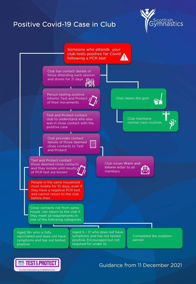 EUGymnastics's tweet photo. Here is the guidance from Scottish Gymnastics as to what to do if you or someone you know tests positive for Covid. Please make sure you do not attend training or any in-person club event if you are required to self isolate.

If you have any questions, feel free to ask! https://t.co/llh21Sdv8q
