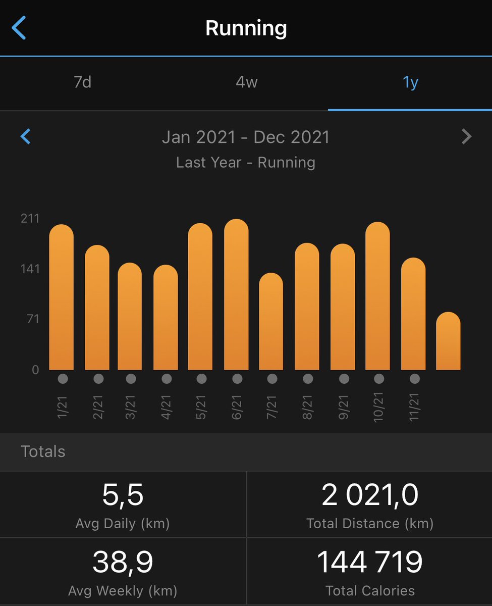 Bez żadnego trybu: cel na 2021 zrealizowany: #pobiegane 2021 km #running #BeatYesterday 👍