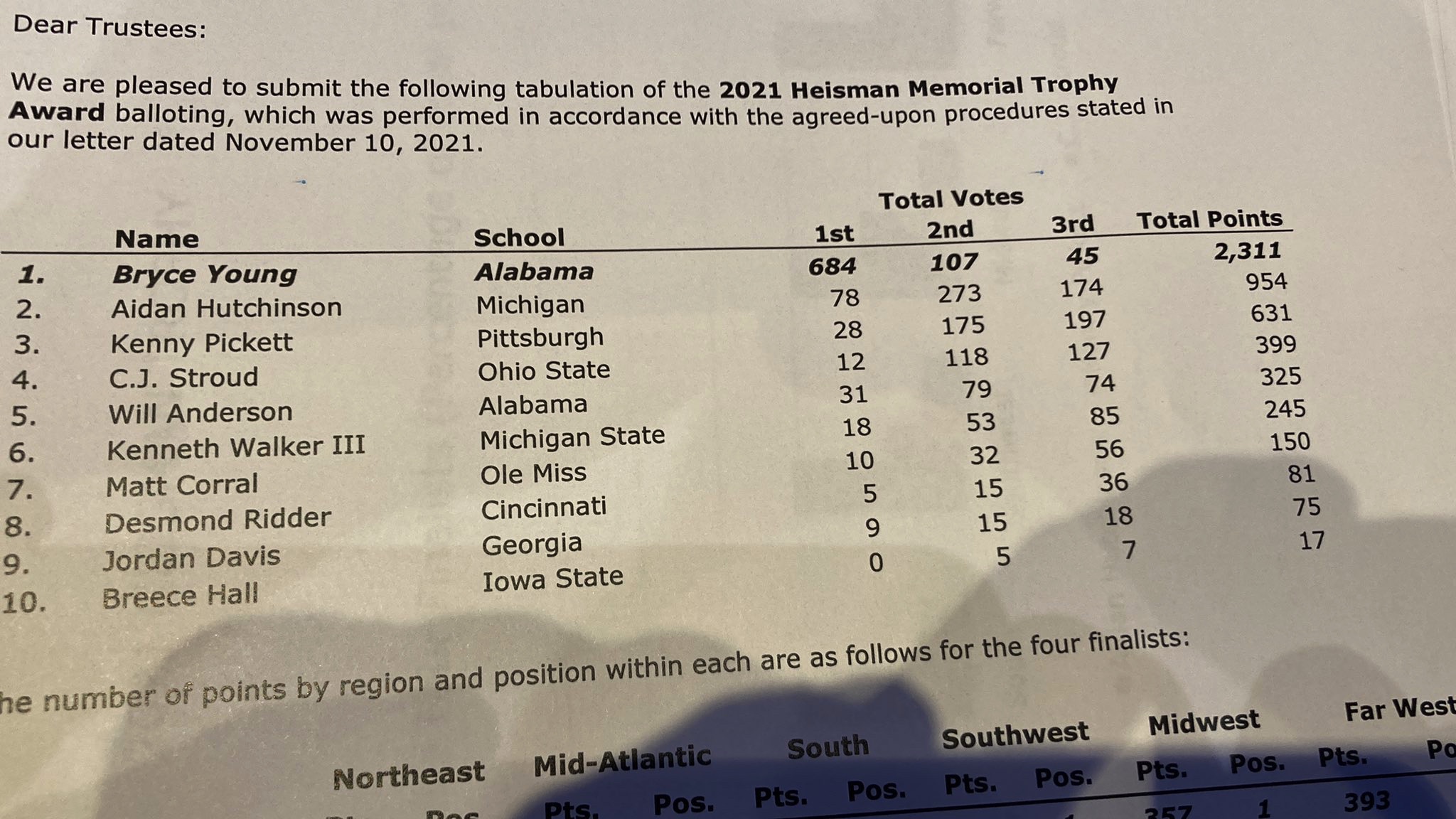 Pat Smith on Twitter "The Heisman official vote total…