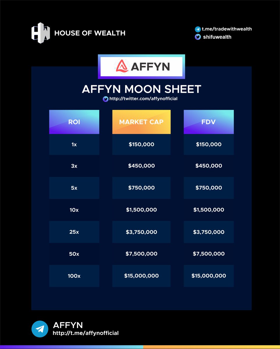 shifuwealth's tweet photo. Very bullish on @AffynOfficial 

Registration and KYC goes live today.
Tokens Vested and TGE January 2022.

This is a possible easy 50x Moonshot  so creating a moonsheet is a perfect way to have our bullish projections in view 😃.

Get your Space Suits Ready to ✈️ 
#shifuwealth https://t.co/TzKEl59K1h