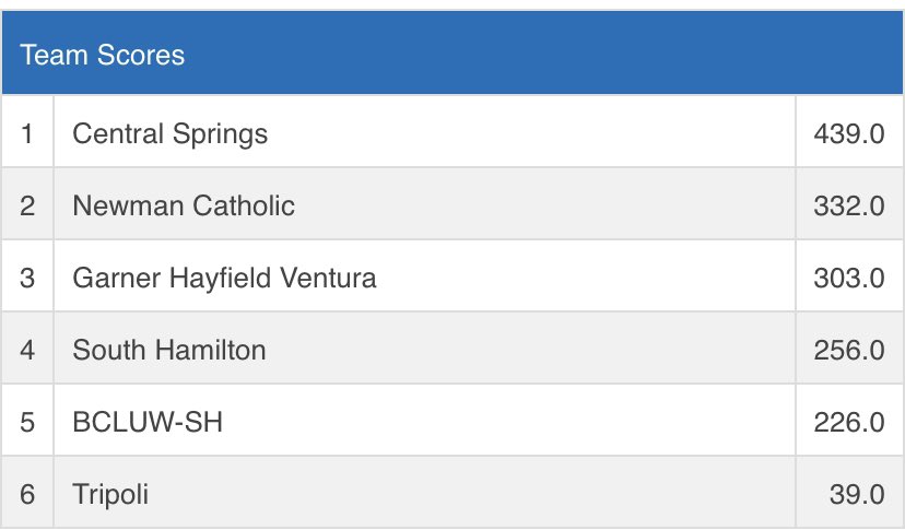 CS_Panthers's tweet photo. Great tournament today as @cswrestling_ takes the title & Jacobsen (106), C McDonough (138), B McDonough (145) & O’Hern (285) claiming championships! #CSpride https://t.co/SZNYkyQSKO