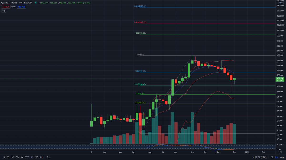 FOMOSapiens59's tweet photo. QNT / USDT Weekly Chart: Quant is finding solid support along the 0.618 Fib, using the low of 23.00 we saw in mid-May to the ATH of 429.69 reached in early September. The 8MA is currently around the 223 level, I do anticipate a rally towards the 8MA before finding resistance. https://t.co/DIotQXSv0S