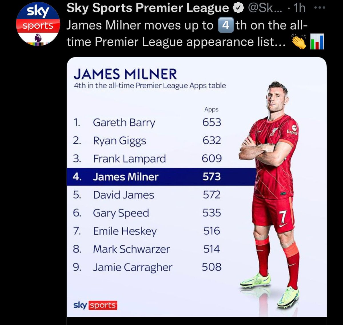 jamosfoundation's tweet photo. Congratulations @JamesMilner, now 4th all-time appearances in @premierleague That's why the post @FIFAWorldCup warm down was so important! #topprofessional 👏👏👏 https://t.co/oJKRUP6sra