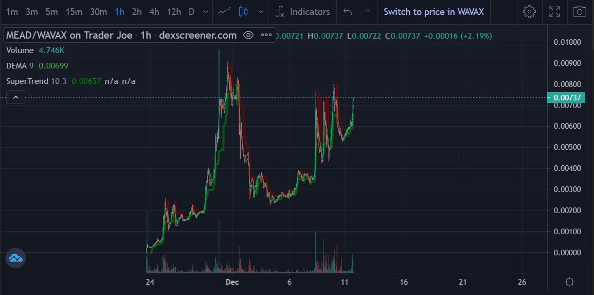 congoonchain's tweet photo. With Volt launching this week, the #needformead is strong today #AVAX @avalancheavax @AsgardDefi https://t.co/NjkJmqrvMW