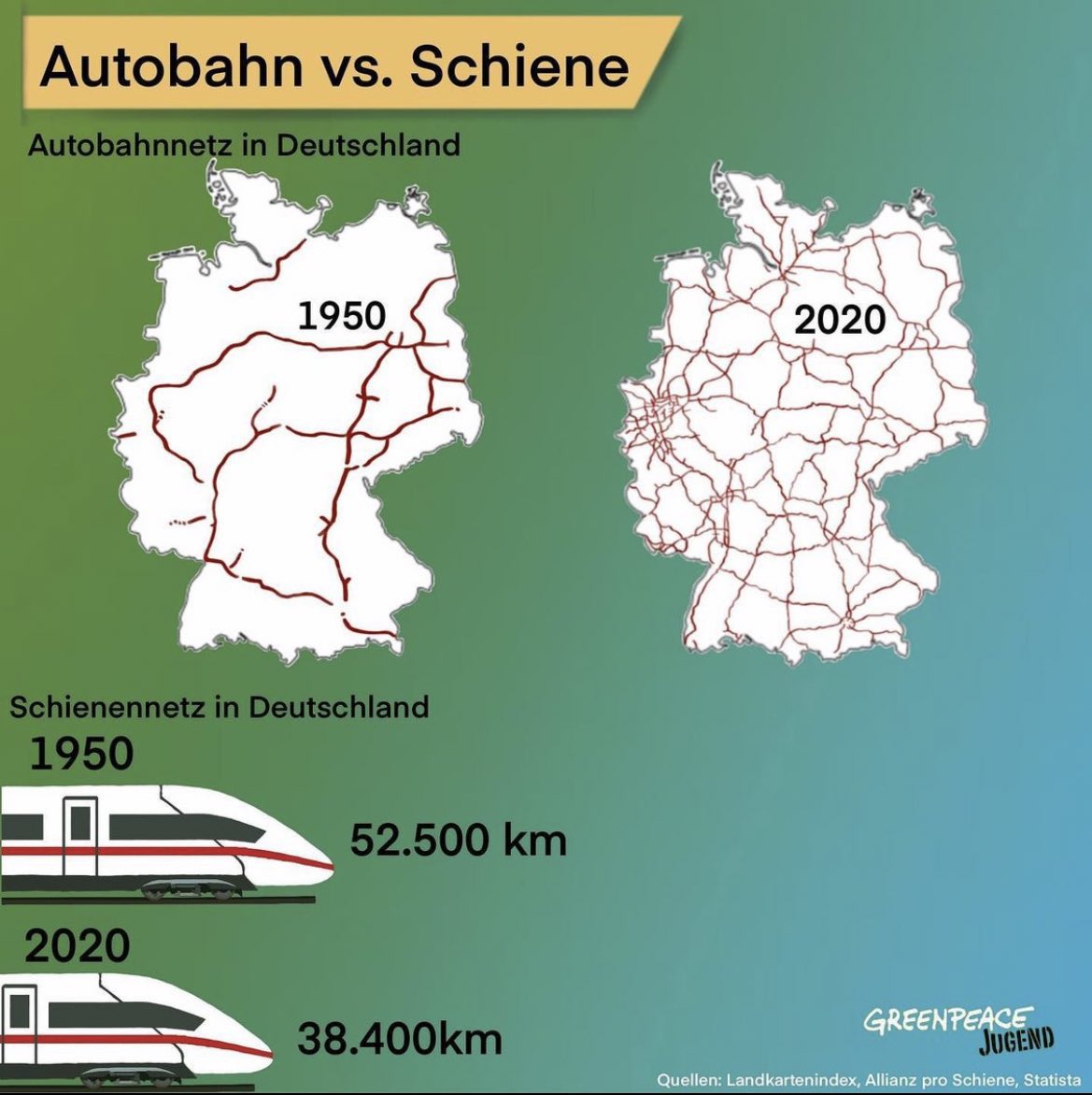 GreenDisruption's tweet photo. Was man ausgebaut hat vs. was man hätte ausbauen sollen. 🚗💨

#Klimawende #Klimakrise #autokorrektur https://t.co/J69UfneMGy
