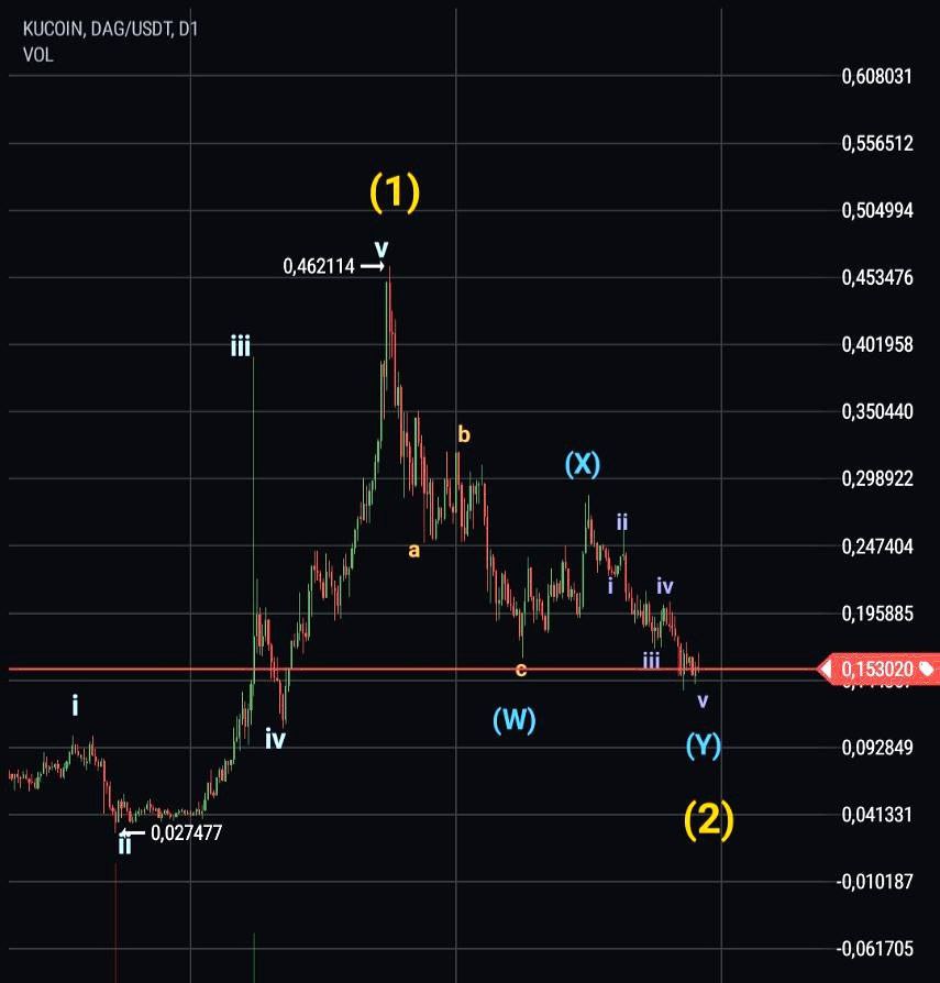 CrytoTiger's tweet photo. @gunnestad1 I see the Expanded Flat (Correction) for Waves (2). Waves 3 is soon 🔥📈 https://t.co/EM5gNhIvDr
