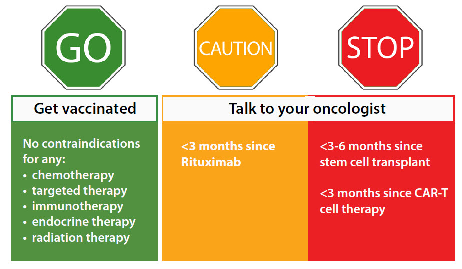 Eine Chemotherapie gegen die Krebserkrankung ist KEINE Kontraindikation für die COVID-19 Impfung! 
Nur Patient*Innen, die eine Stammzelltransplantation oder eine CAR-T-Zelltherapie erhalten haben, sollten mind. 3 Monate warten, bevor sie sich impfen lassen.