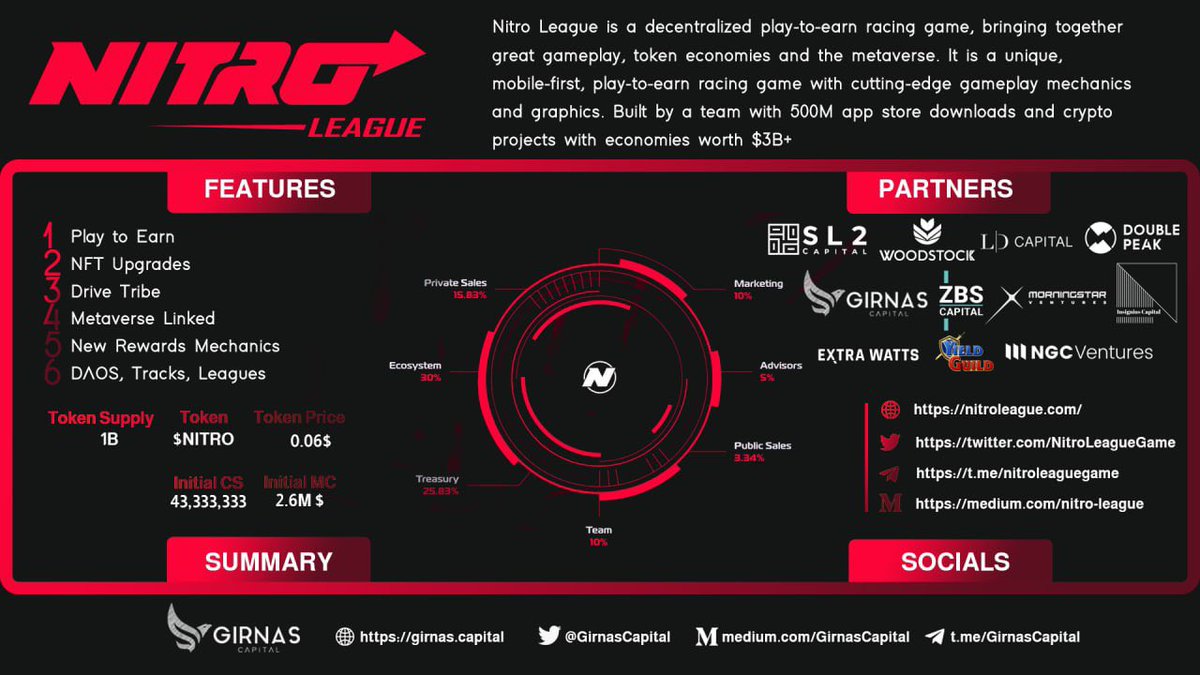 Girnas Capital (@girnascapital) on Twitter photo 🏎 🏁 Grow your fleet of cars to utilize the DriveTribe to get other racers into the <a href="/nitroleaguegame/">Nitro League</a> Arena racing for you.
#NitroLeague #Games #F1 $NITRO #GirnasCapital 🏎 🏁 Grow your fleet of cars to utilize the DriveTribe to get other racers into the <a href="/nitroleaguegame/">Nitro League</a> Arena racing for you.
#NitroLeague #Games #F1 $NITRO #GirnasCapital