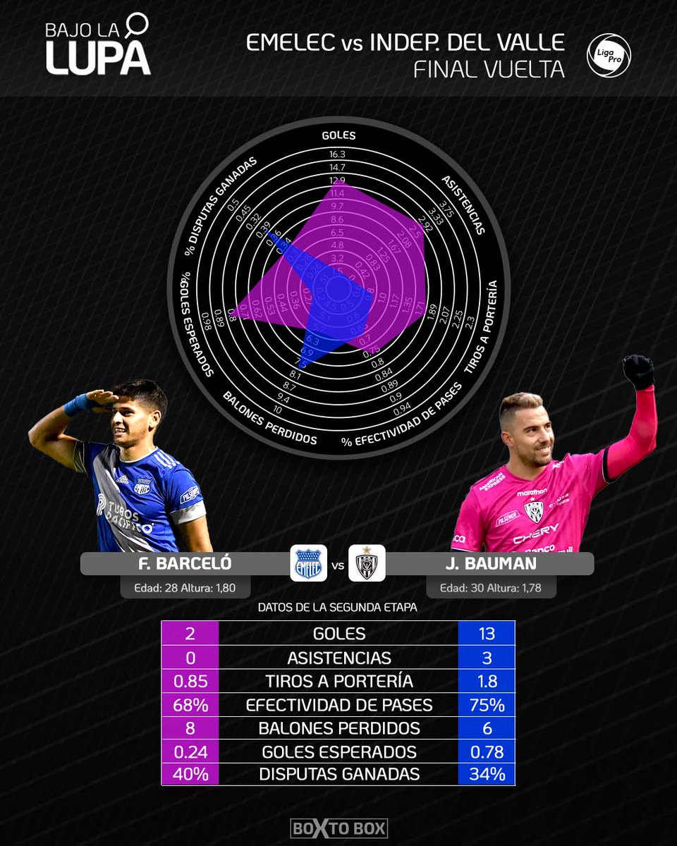 boxtobox_stats's tweet photo. LOS GOLEADORES BAJO LA LUPA 🇪🇨⚽️🔍 Se cierra la temporada 2021 de #LigaPro con la revancha entre #Emelec e #IndependientedelValle por lo que ponemos bajo la lupa a los dos goleadores de los finalistas 👏👏 https://t.co/tguqJbUN7j