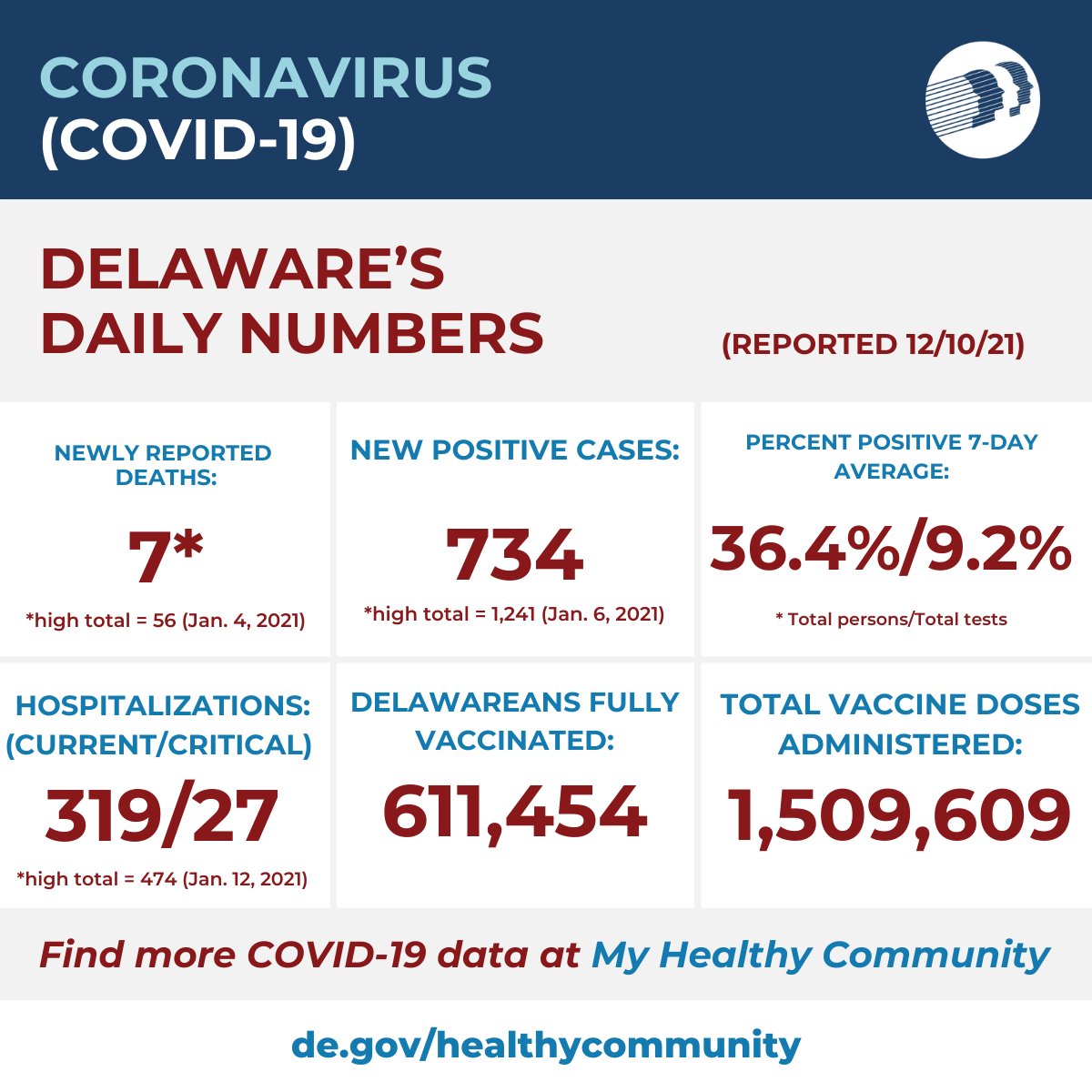 DelDhss's tweet photo. 1. Today's #COVID19 summary in Delaware reflects data as of Dec. 10:
* 7 deaths reported - all from a review of Vital Statistics reports from September-November. 
* 5 residents of New Castle County and 2 from Kent County.
* Ranged in age from their 40s-80s. https://t.co/RX7b9qdqEk