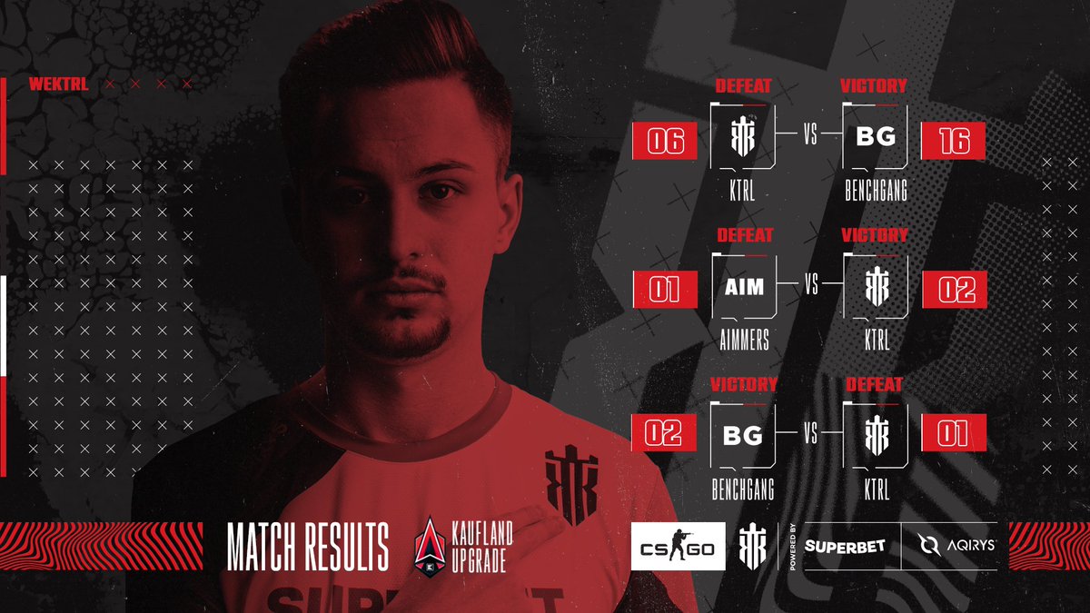 wektrl's tweet image. Am pierdut o bătălie, dar nu și războiul! KONTROLORII noștri @mhNcsgo , @sXeCSGO , @Ciocardaucsgo , @shaDow1csgo și @waZzCSGO nu au reușit să treacă mai departe, dar au reușit să ne ofere 7 meciuri de excepție.
Este meritul vostru pentru performanță! Viitorul arată bine!
#WEKTRL