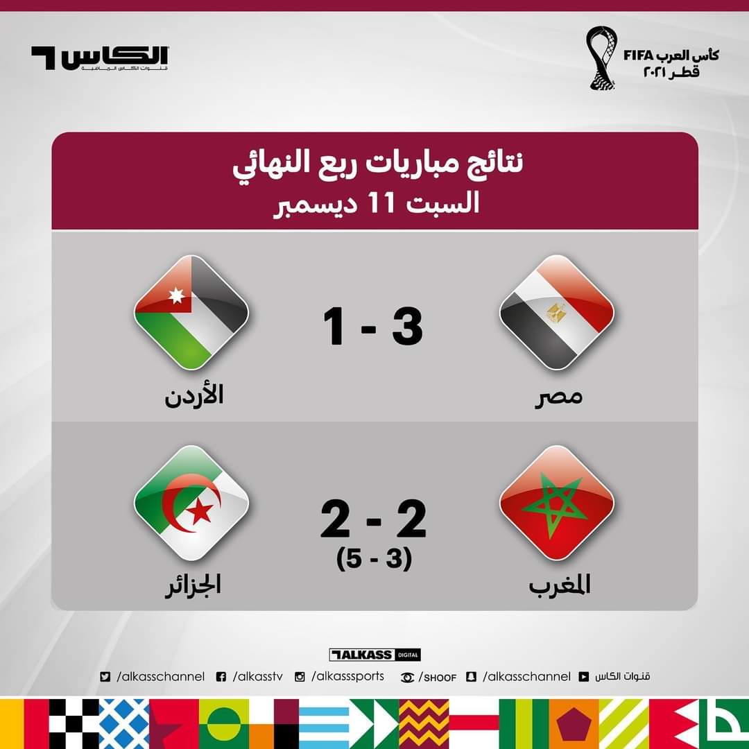 تعرف على نتائج مباريات اليوم الثاني من ربع نهائي 
#مونديال_العرب
#كاس_العرب_FIFA 
#كأس_العرب_2021 
#ArabCup2021