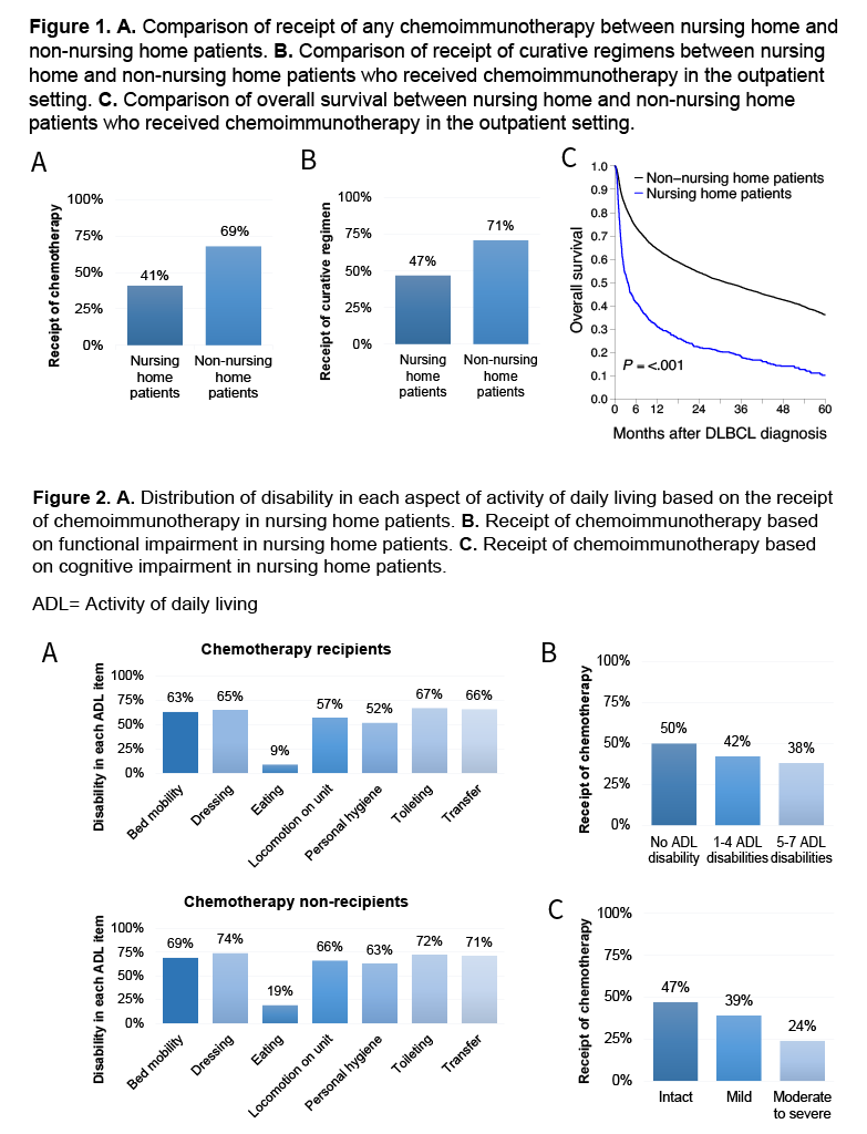 YaleCancer's tweet photo. New research presented by @DiMengyang at #ASH21 reports that only 47% of nursing home residents with diffuse large B-cell #lymphoma received curative therapy vs. 71% of non-nursing home residents. @SmilowCancer @YaleMed @YNHH @YaleHematology https://t.co/B7xhdI16DF https://t.co/96nRLZtleL