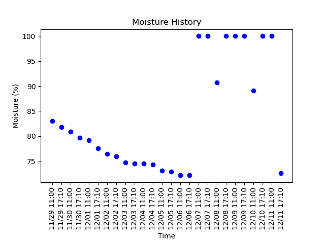 literally_plant's tweet photo. Timelapse picture taken at 05:10:27PM MDT 12/11/2021
Soil Moisture: 72.154%
Day: 577

#gardening #plant #garden #nature #summer #plumeria https://t.co/5zuXaDF1YL