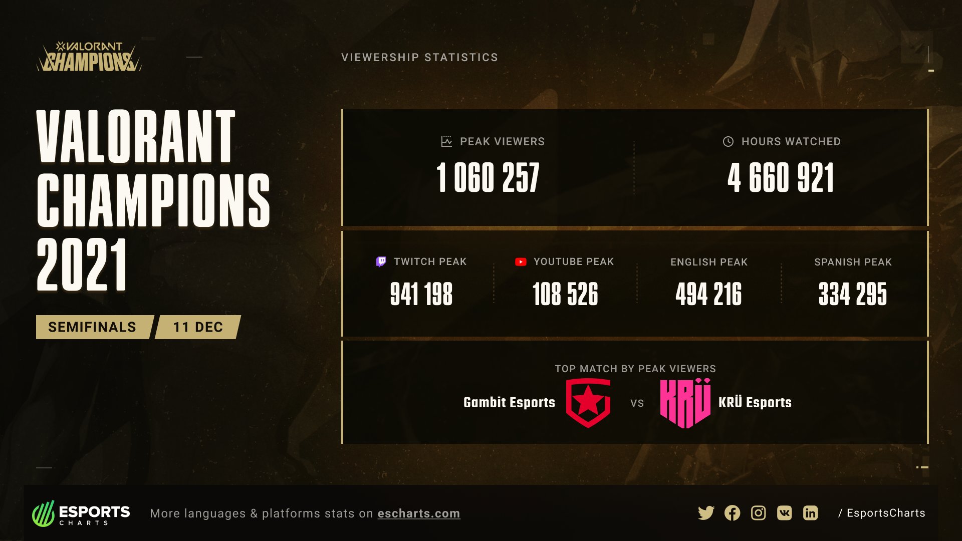 Esports Charts 🇺🇦 on Twitter "1.06M Peak Viewers on VALORANT Champions