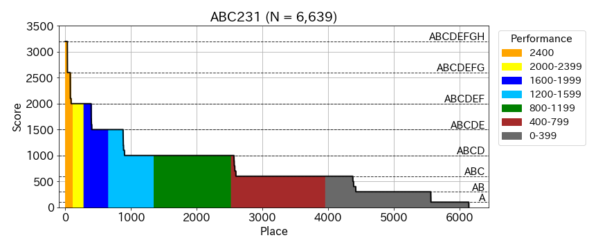_bo9chan's tweet photo. (再投稿)
#ABC231
1. 成績表順位 vs 点数
2. 正解数ごとのパフォーマンス推移
3, 4. レート帯ごとのAC率推移
(Unrated且つNoSubは除外) https://t.co/57cnTt4CEC