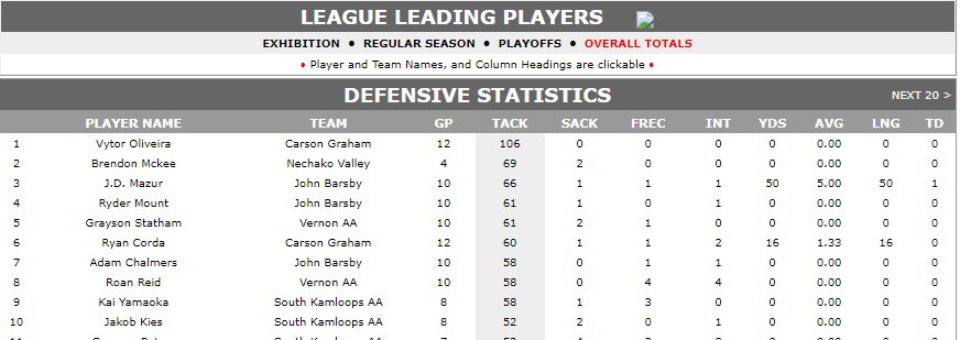 VytorOliveira6's tweet photo. Proud to say I have finished my Grade 11 season as the Leading Defensive Player in The BC AA League. https://t.co/98FXOYJfsB