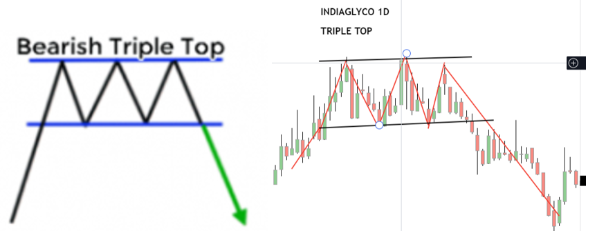 adi408b's tweet photo. Good Morning 🙏
#Learning
Triple Tops:
•A bearish pattern
•Shaped Like M & is an extension of Double Top but takes more time
•Formed by 3 peaks moving in same area, with pullbacks in between
•Formed due to high volatility
•Decreasing volume
Continue .... #FreeSeva https://t.co/IvJPiUEddZ