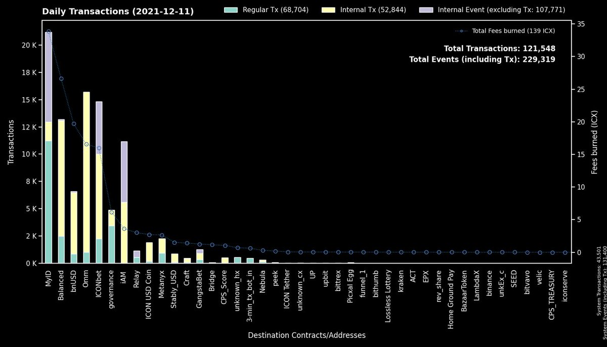 TranscranialSol's tweet photo. Daily Transactions $ICX #ICONProject https://t.co/rvP8svvXEb
