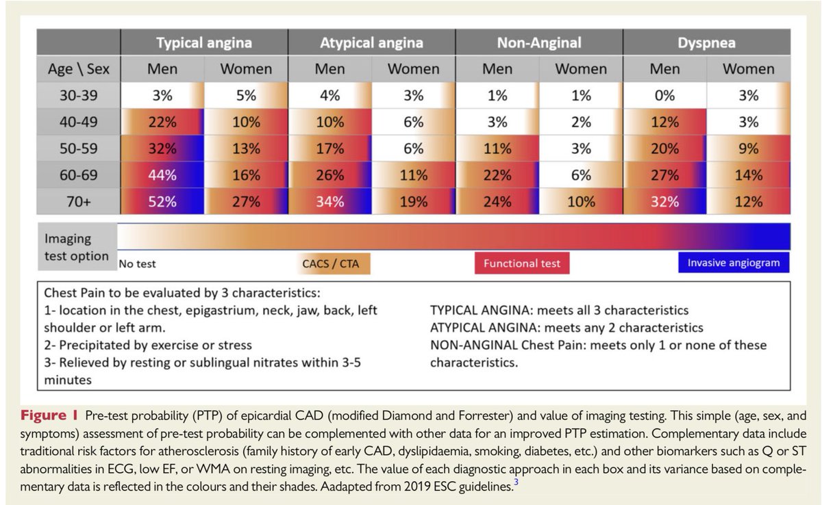 Federico Asch (@federicoasch) on Twitter photo New ESCVI /ASE/SCMR/SCCT/ASNC recs on non invasive imaging of coronary syndromes. academic.oup.com/ehjcimaging/adโฆ
Lots to read, lots to learn!
Pretest prob and test choice? <a href="/ASE360/">American Society of Echocardiography</a> <a href="/escardio/">European Society of Cardiology</a> <a href="/SCMRorg/">Society for Cardiovascular Magnetic Resonance</a> <a href="/Heart_SCCT/">Heart_SCCT</a> <a href="/MyASNC/">ASNC Society</a> New ESCVI /ASE/SCMR/SCCT/ASNC recs on non invasive imaging of coronary syndromes. academic.oup.com/ehjcimaging/adโฆ
Lots to read, lots to learn!
Pretest prob and test choice? <a href="/ASE360/">American Society of Echocardiography</a> <a href="/escardio/">European Society of Cardiology</a> <a href="/SCMRorg/">Society for Cardiovascular Magnetic Resonance</a> <a href="/Heart_SCCT/">Heart_SCCT</a> <a href="/MyASNC/">ASNC Society</a>