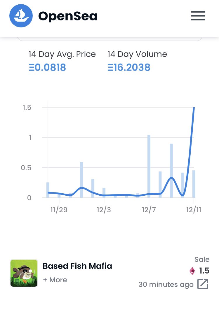<a href="/basedfishmafia/">Based Fish Mafia 🎣</a> has had 3 buys over 1 ETH in the past 24hrs, sold over 800 ETH total, with a supply under 1700! Bullish🔥 
#nftcollectors #NFTsale #NFTsales #opensea #OpenSeaNFT #NFTartist #NFTcollectibles #NFTcollection #nftart #NFTCommunity