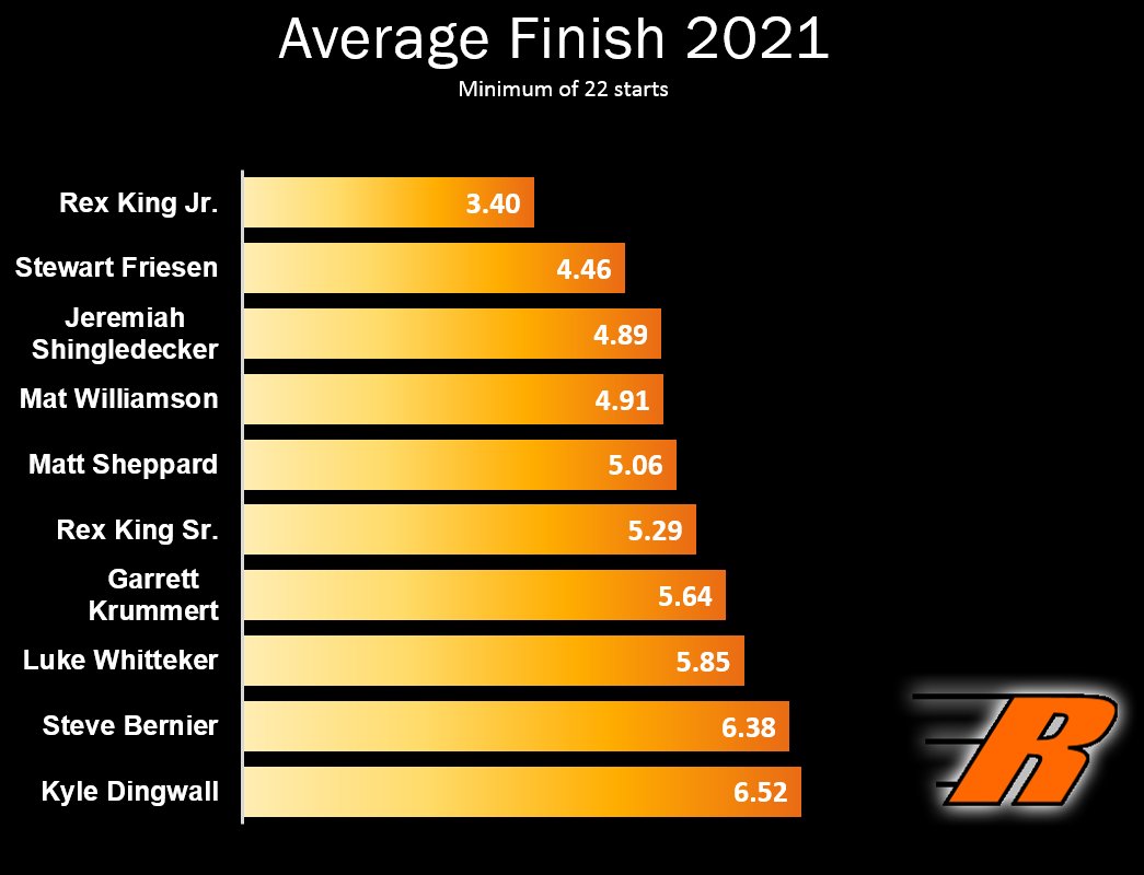 .<a href="/RKJ165/">Rex King Jr</a> Led all drivers in 2021 with an average finish of 3.40

nemodfacts.racestatcentral.com/statistics.php…