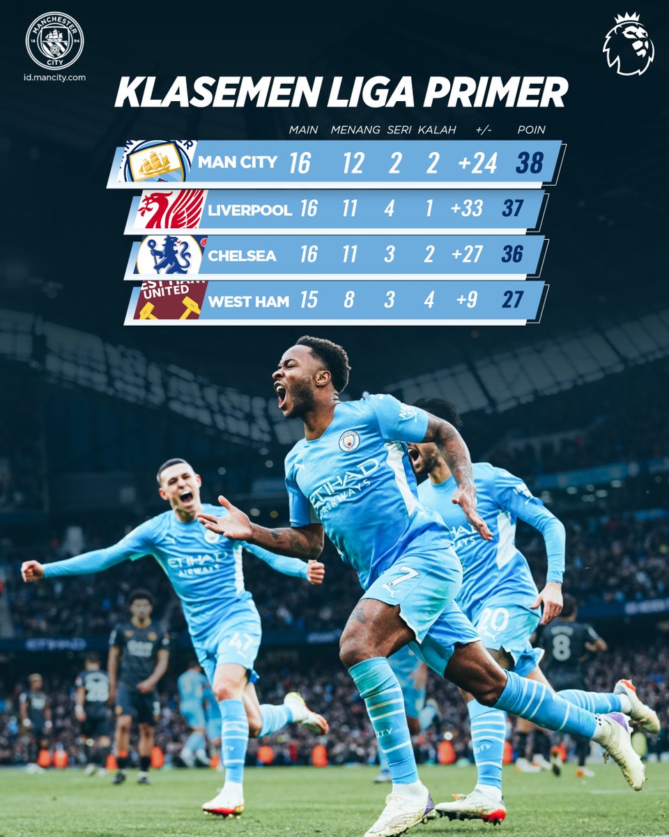 mancityIndo's tweet photo. Kerja keras masih mempertahankan kita di puncak 💪🏼

#ManCityIndo | https://t.co/8QoFJkLtiG https://t.co/DhvWDxnPxw