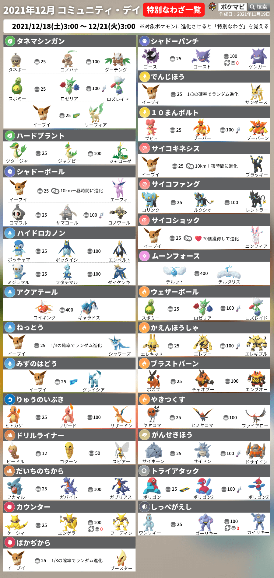 ポケモンgo攻略情報 ポケマピ 21年12月のコミュニティ デイ 特別な技一覧 です T Co Cixmx3olpp ポケモンgo T Co 3dw9bxbl6q Twitter