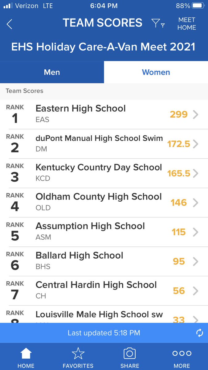 Eastern Swim getting it done today!